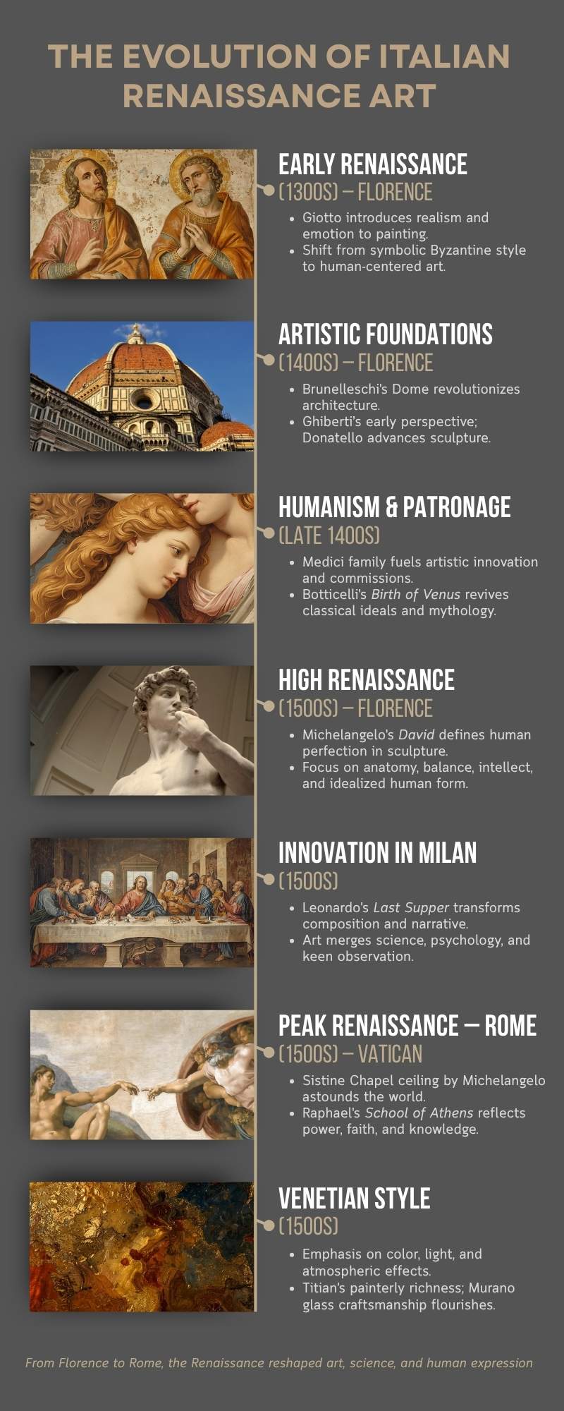 The Evolution Of Italian Renaissance Art Infographic Guide Expert Advice Italy Florence